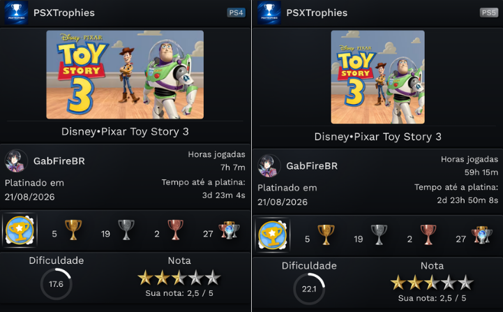 GabFireBR's tweet photo. Platinas #691 e #692 (82° e 83° de 2026)
Notinha: 5/10
Dificuldade: 1/10

Esse Toy Story 3, na minha visão, é superior a versão de PS3. Alguns níveis aqui são superiores, outros são inferiores... mas o que difere as duas versões, de fato, é a questão do modo livre que existe, onde é extremamente bugado no PS3.

Mesmo assim, em geral, é um jogo bem inferior ao Toy Story 2 de PS1. Aquele sim tinha a real essência de se sentir um brinquedo pequeno, com muito conteúdo diversificado e um desafio real.

Sobre a platina, essa versão é muito fácil pois tem a função de retroceder. Mesmo assim, sem essa função, seria apenas um 2/10, já que não existe desafio real nesse jogo.