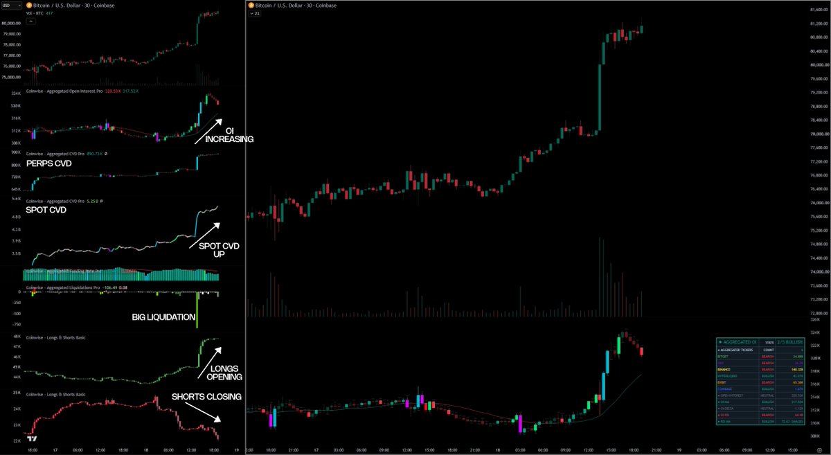 beCoinWise's tweet photo. 10/ Open Interest measures outstanding contracts, not trader direction by itself. It doesn’t independently prove whether new longs or shorts caused the change.
More edge can be derived by combining with the Coinwise Longs & Shorts indicator with the Aggregation Suite to better interpret positioning and market intent.

Use it as context, not a standalone signal.