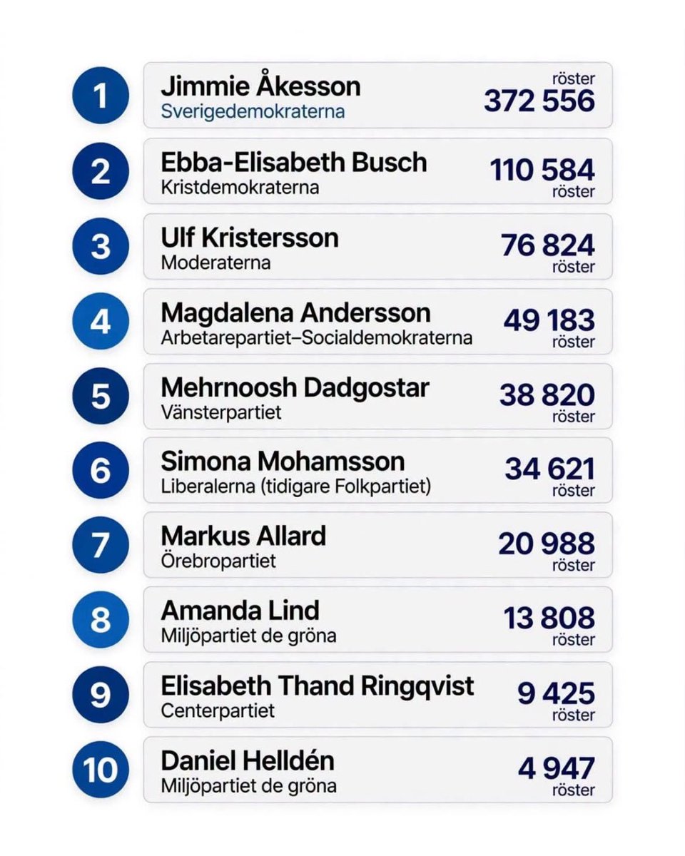 theswedishmedia's tweet photo. Kandidater som fått personröster: https://t.co/FqTe172evt