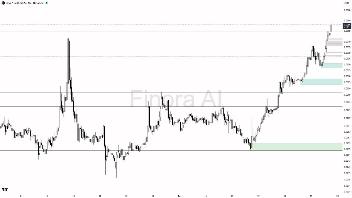 ⚡ $PHA 4.1x volume on the 15.2% push looks like fresh absorption, not a fade 
 [📷](https://pbs.twimg.com/media/HSlstGnXQAAll89.png) https://pbs.twimg.com/media