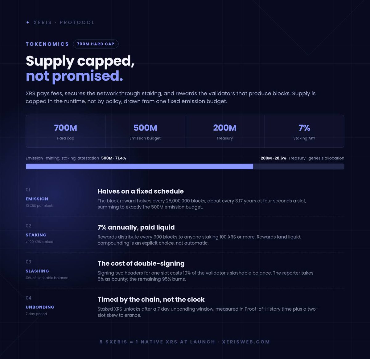 xeriscoin's tweet photo. Ahead of mainnet, here is a reminder on the XRS tokenomics.
The XRS total supply is 700M.
500M XRS will be emitted gradually through mining and staking rewards, 200M is premined, held in treasury, and delegated to cover the full swap-in migration from Xeris/Sol at 5:1. https://t.co/eS1Ey17HZG