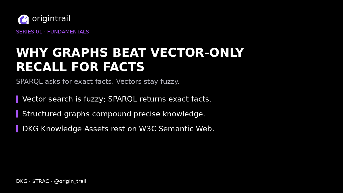 BullsCryptolife's tweet photo. Vector search is great for vibes. Facts need something sharper.

Fuzzy nearest-neighbor ≠ an exact answer. SPARQL asks for the facts you need — and gets those facts back.

OriginTrail DKG stores knowledge as structured graph data built on W3C Semantic Web standards. Knowledge Assets are published RDF with provenance. Vectors still help for fuzzier recall — they don't replace precise queries.

#OriginTrail #DKG #TRAC @origin_trail #AI
https://t.co/ocUfnGAgS9
https://t.co/WY8q6tyd1B