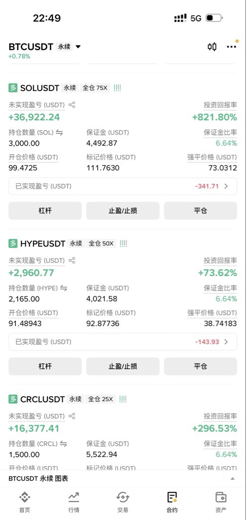 bitggm's tweet photo. 合约里最危险的四个字“我很确定”。

一旦你确定，仓位通常就会跟着变大。
见过有人进场前还在问：这里是不是机会？得到一点肯定以后，马上把仓位拉上去。价格刚涨一点，浮盈出来信心更足；这时候如果再来一句“再加一点应该没问题”，风险基本就开始失控了。麻烦的是，行情不会按照剧本走。

一根快速下杀的K线下来，账户从浮盈变成浮亏，人的想法也会跟着变。止损？舍不得。减仓？觉得马上就要反弹。补仓？想着把成本拉回来。最后最开始那笔交易变成了和市场赌气。很多人爆仓以后都会说：我明明看对了。但交易考验不是最后方向对不对，而是方向还没兑现之前，你有没有能力撑住。所以现在我做合约，会把最坏的情况先写出来。准备开多少，最多亏多少，到了哪里认错，价格走成什么样必须撤。这些东西不是为了让自己每次都赚钱，而是为了行情突然不配合时，不需要临时做决定。

仓位小一点，止损明确一点，错了就走，下一次还有机会重新判断。
我越来越觉得所谓“稳”，并不是每一单都胸有成竹。是你清楚：这单就算错了，也不会伤到下一次出手的资格。
#币圈