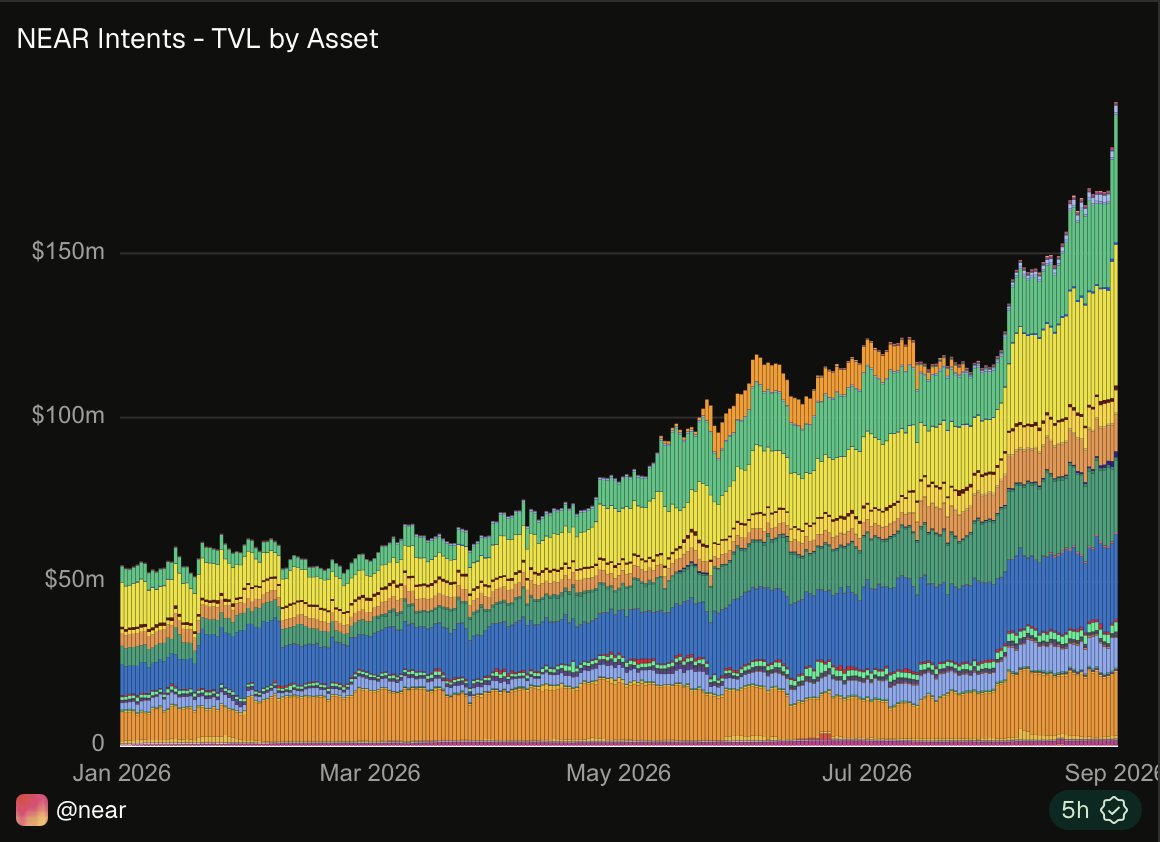 kshitizkapoor_'s tweet photo. $NEAR remains the best bet of this cycle ✍️

(I have been super bullish on this ticker & you can see the chain of quote tweets as well)

$ZEC needs a private on-ramp. $VVV needs a private compute rail. Both keep landing on NEAR Intents.

@NEARProtocol  Metrics: 
• $30.9B all-time Intents volume 
• $196M Intents TVL ($106M public + $90.5M confidential) 
• Confidential TVL 2.8x in 30 days 
• $1.12B Intents volume in 7 days / $4.4B in 30 days
• $5.61M gross fees / $1.87M net in 30 days 
• 33% fee capture 
• 797k unique Intents users in 30 days • $48M all-time public Intents fees 
• +52% in 7 days / +103% in 30 days

This is usage first, then the ticker.

(charts: @Dune )