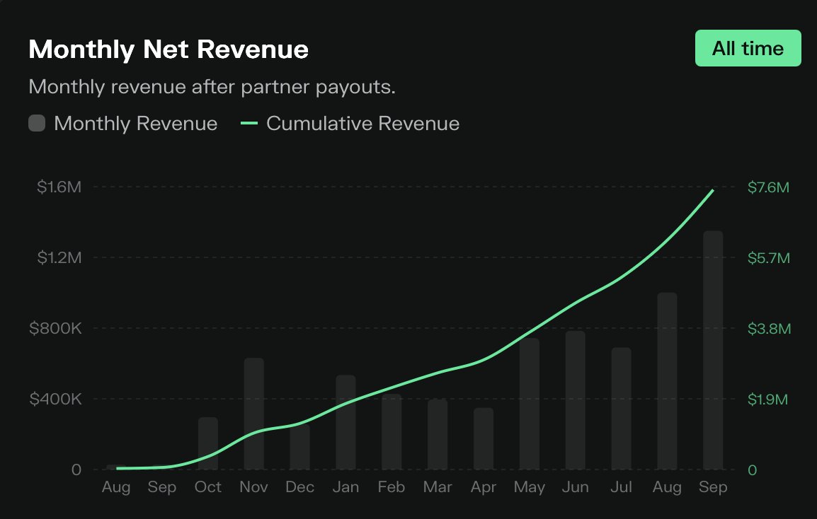 kshitizkapoor_'s tweet photo. $NEAR remains the best bet of this cycle ✍️

(I have been super bullish on this ticker & you can see the chain of quote tweets as well)

$ZEC needs a private on-ramp. $VVV needs a private compute rail. Both keep landing on NEAR Intents.

@NEARProtocol  Metrics: 
• $30.9B all-time Intents volume 
• $196M Intents TVL ($106M public + $90.5M confidential) 
• Confidential TVL 2.8x in 30 days 
• $1.12B Intents volume in 7 days / $4.4B in 30 days
• $5.61M gross fees / $1.87M net in 30 days 
• 33% fee capture 
• 797k unique Intents users in 30 days • $48M all-time public Intents fees 
• +52% in 7 days / +103% in 30 days

This is usage first, then the ticker.

(charts: @Dune )