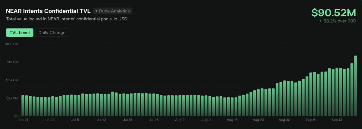 kshitizkapoor_'s tweet photo. $NEAR remains the best bet of this cycle ✍️

(I have been super bullish on this ticker & you can see the chain of quote tweets as well)

$ZEC needs a private on-ramp. $VVV needs a private compute rail. Both keep landing on NEAR Intents.

@NEARProtocol  Metrics: 
• $30.9B all-time Intents volume 
• $196M Intents TVL ($106M public + $90.5M confidential) 
• Confidential TVL 2.8x in 30 days 
• $1.12B Intents volume in 7 days / $4.4B in 30 days
• $5.61M gross fees / $1.87M net in 30 days 
• 33% fee capture 
• 797k unique Intents users in 30 days • $48M all-time public Intents fees 
• +52% in 7 days / +103% in 30 days

This is usage first, then the ticker.

(charts: @Dune )