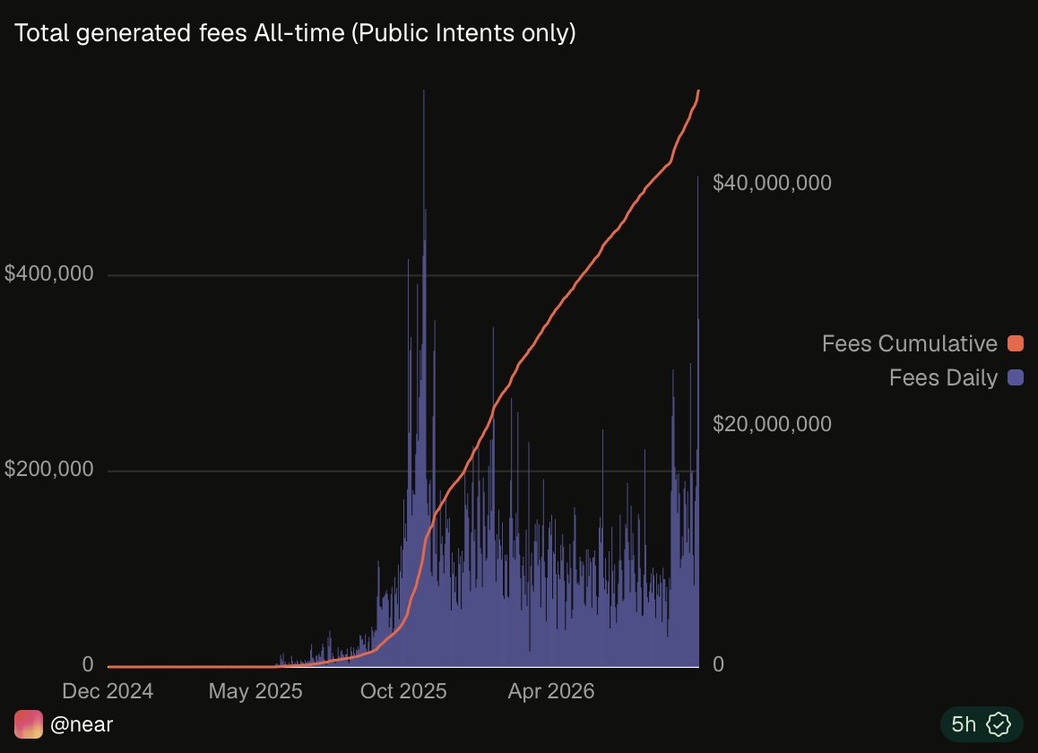 kshitizkapoor_'s tweet photo. $NEAR remains the best bet of this cycle ✍️

(I have been super bullish on this ticker & you can see the chain of quote tweets as well)

$ZEC needs a private on-ramp. $VVV needs a private compute rail. Both keep landing on NEAR Intents.

@NEARProtocol  Metrics: 
• $30.9B all-time Intents volume 
• $196M Intents TVL ($106M public + $90.5M confidential) 
• Confidential TVL 2.8x in 30 days 
• $1.12B Intents volume in 7 days / $4.4B in 30 days
• $5.61M gross fees / $1.87M net in 30 days 
• 33% fee capture 
• 797k unique Intents users in 30 days • $48M all-time public Intents fees 
• +52% in 7 days / +103% in 30 days

This is usage first, then the ticker.

(charts: @Dune )