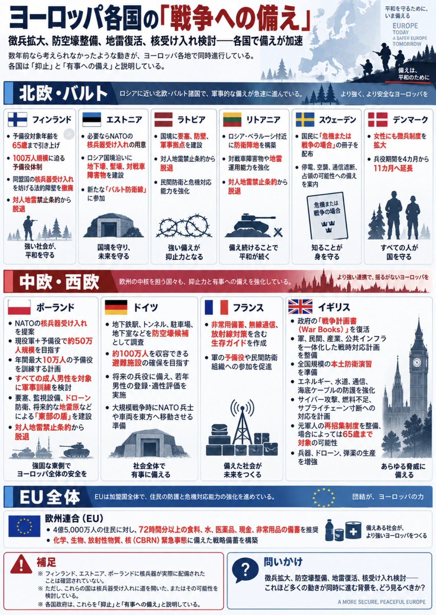 SOU_BTC's tweet photo. 🚨 ヨーロッパの「戦争への備え」が警戒すべきレベルに達している

欧州各国で、有事を想定した動きが相次いでいる。

🇫🇮 フィンランド
・予備役年齢を65歳まで引き上げ
・100万人規模の予備役体制へ
・対人地雷禁止条約から脱退

🇵🇱 ポーランド
・約50万人規模の軍・予備役体制を目指す
・年間最大10万人を訓練
・国境に「東部の盾」を建設

🇩🇪 ドイツ
・地下鉄や地下室を防空壕候補として調査
・約100万人分の避難施設を確保へ

🇸🇪 スウェーデン
・全国民に「危機・戦争への備え」冊子を配布

🇬🇧 英国
・戦時対応計画を復活
・サイバー攻撃、燃料不足、インフラ寸断に備える

🇪🇺 EU
・4.5億人に最低72時間分の食料、水、薬、現金などの備蓄を推奨

欧州側は、これらを「抑止力の強化」と「有事への備え」と説明している。

数年前なら異例だった対応が、いま欧州全体で同時進行している。