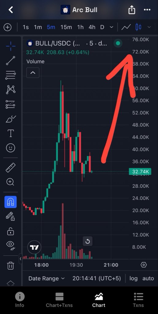 loki__lynx's tweet photo. Absolute monster chart on $BULL🔥

Do not fade this beast, team is super solid 💎

This is going way higher, next ATH loading 🚀

Send it 📈 https://t.co/hHkICEZr6Q