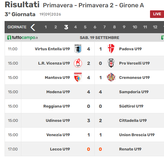 tabellamercatob's tweet photo. Tornei giovani
3^ giornata #Primavera2
Risultati delle squadre #SerieB
Nel girone A vincono #VirtusEntella, #Vicenza e #Mantova
https://t.co/sBwCH7hen8
Nel girone B rotondi successi di #Benevento e #catanzaro
https://t.co/vt3UxT3A2a https://t.co/EjxJ9wLb62