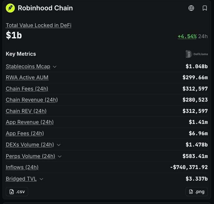 Ryker_Crypto's tweet photo. Robinhood Chain hit $1B TVL

I analyzed about its potential 2 months ago, back when its TVL and volume were still very low. https://t.co/0ijbehFwPb