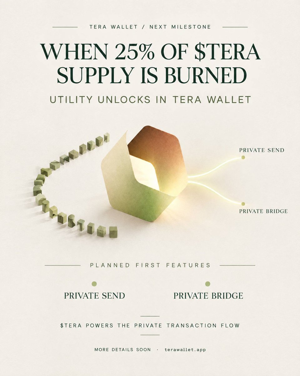 TeraWalletRH's tweet photo. Once we reach a total burn of 25% of the  TERA utility inside Tera Wallet.

TERA a clear role within the wallet as those features go live.

We are getting closer to the 25% milestone. More details will be shared soon. https://t.co/PHsnsAB5Nl