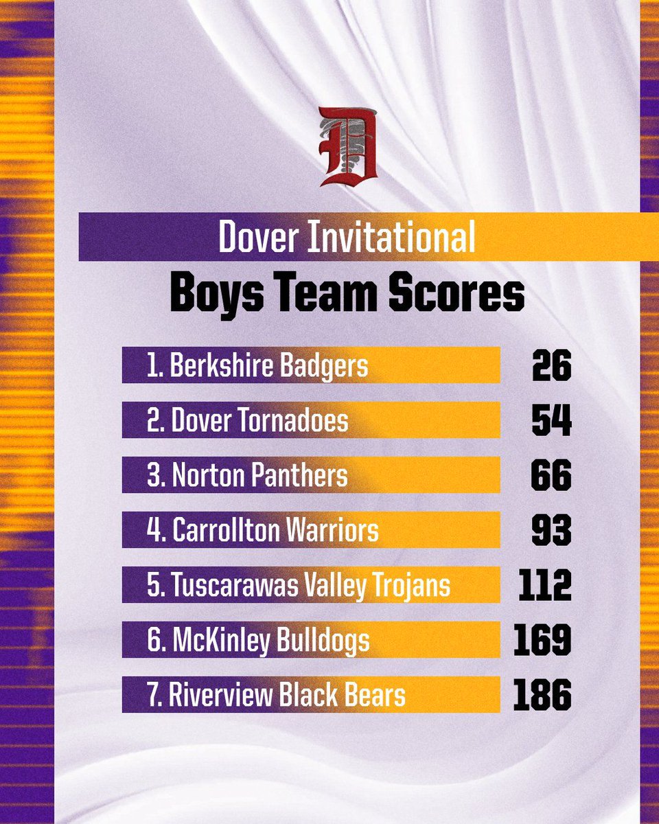 BHSBadgerDen's tweet photo. 🏆️🏆️🏆️🏆️

Boys &amp; Girls win!

Claire Passow gets her 2nd 1st place finish in as many weeks, with June Dunlap (4) and Addison Passow (5) in the top 5. 

Badger Boys go 3-4-5 with Aidan Hollingsworth, Evan Tromba, and Danny Auth! 

Full results at https://t.co/qbxd2PZlEg https://t.co/nDCifxvjWr