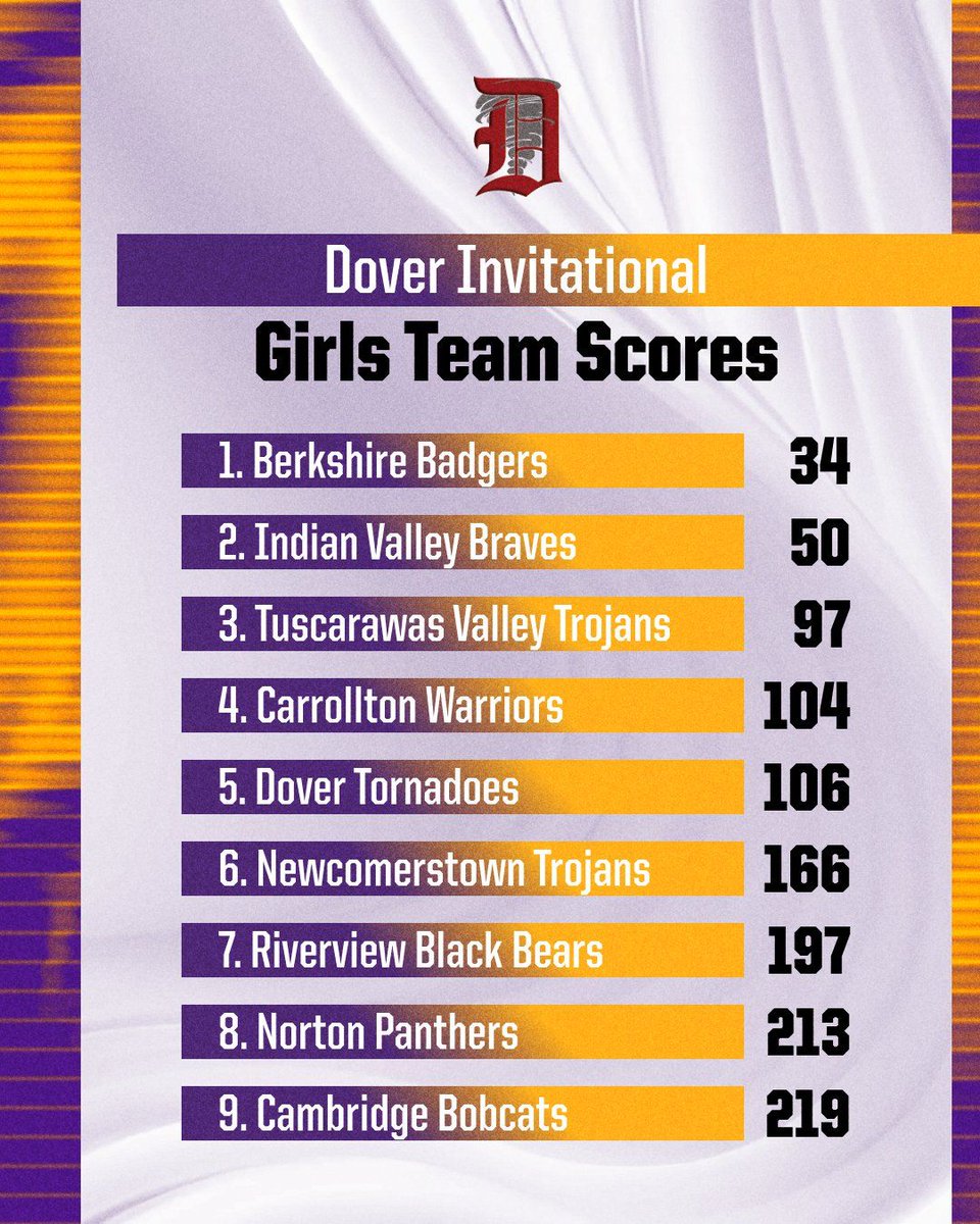 BHSBadgerDen's tweet photo. 🏆️🏆️🏆️🏆️

Boys &amp; Girls win!

Claire Passow gets her 2nd 1st place finish in as many weeks, with June Dunlap (4) and Addison Passow (5) in the top 5. 

Badger Boys go 3-4-5 with Aidan Hollingsworth, Evan Tromba, and Danny Auth! 

Full results at https://t.co/qbxd2PZlEg https://t.co/nDCifxvjWr
