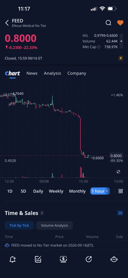 bukkg2000's tweet photo. $FEED
وغيره من اسهم الهبه التقسيم العكسي !!ليه ما تقرون وتبحثون قبل ما تشترون؟!
السهم عليه مشاكل امتثال وإنذارات متكررة من ناسداك والشركة بنفسها كاتبه في إفصاحاتها أنها ما تضمن استمرار إدراجه… صدر قرار شطبه ونقله إلى سوق الـOTC.
وش المطلوب منهم أكثر من كذا؟
السهم فعليا انتهى الل https://t.co/Rtv6VZYbTa