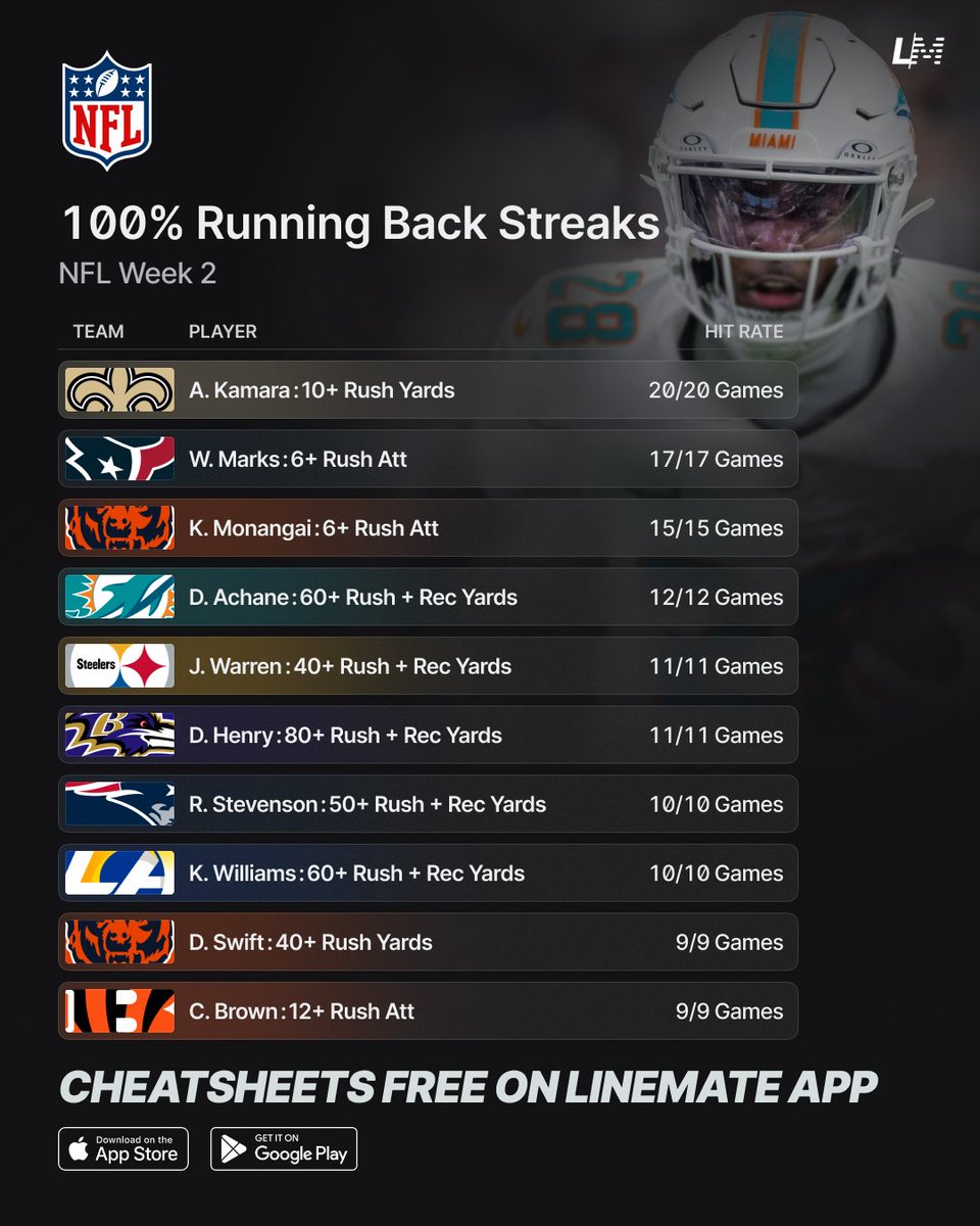 yourlinemate's tweet photo. 100% NFL Week 2 Positional Streaks 🏈💯

Your ultimate guide to this week’s top position-based props! 🔥 https://t.co/41mvxf0EbH