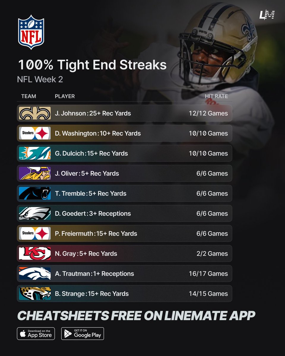yourlinemate's tweet photo. 100% NFL Week 2 Positional Streaks 🏈💯

Your ultimate guide to this week’s top position-based props! 🔥 https://t.co/41mvxf0EbH