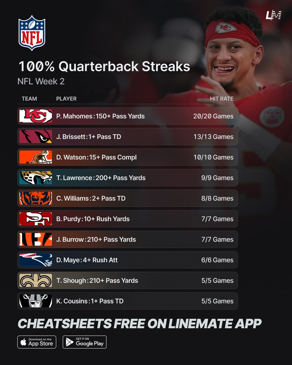 yourlinemate's tweet photo. 100% NFL Week 2 Positional Streaks 🏈💯

Your ultimate guide to this week’s top position-based props! 🔥 https://t.co/41mvxf0EbH