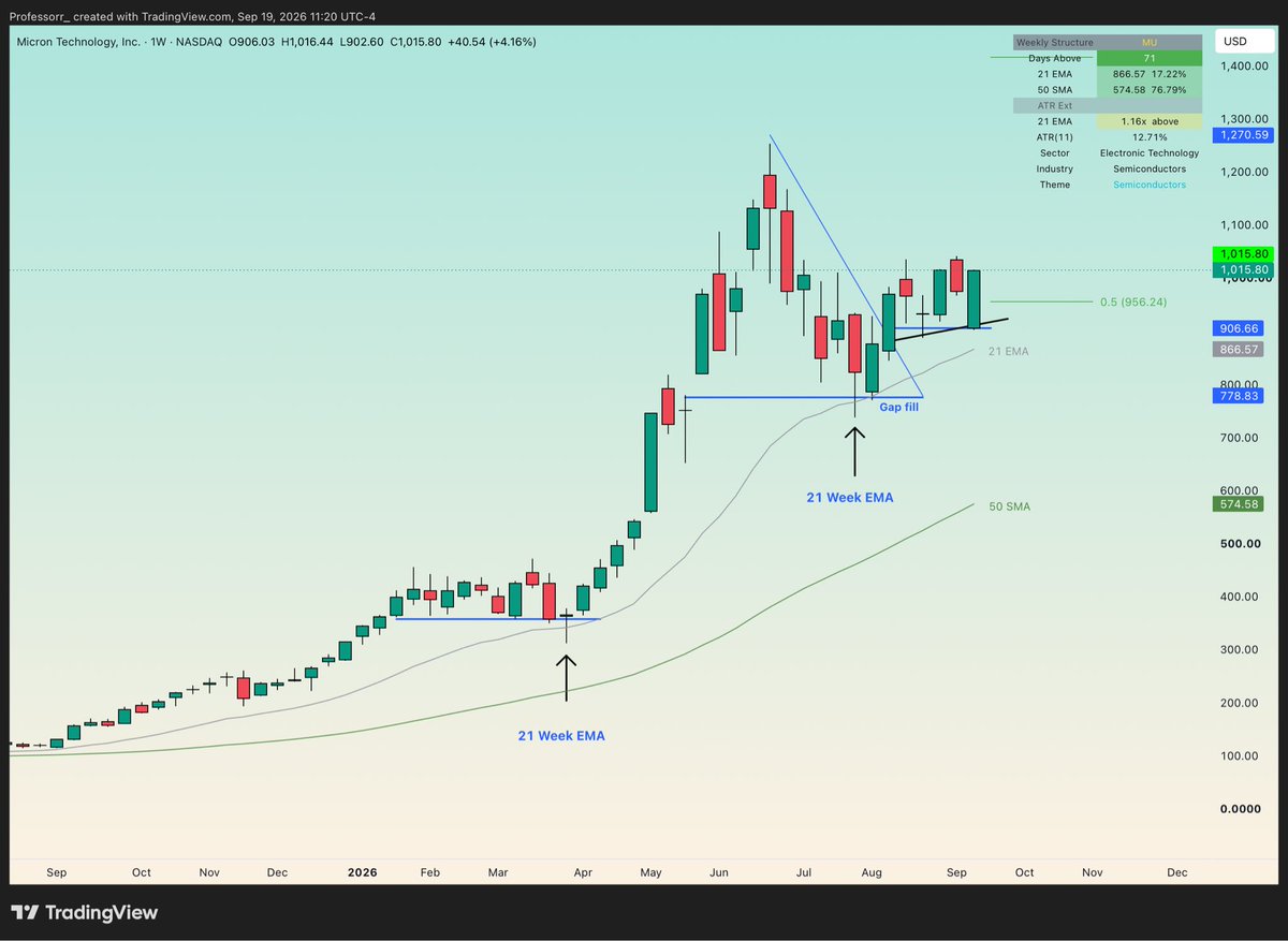 TheProfInvestor's tweet photo. $MU This weekly candle is absolutely insane.

Most people think- they missed it at the cheapest point- It is over.

I want everyone to know this- You can enter a stock at different points.

1. Gap will aligning with 21 weekly EMA was the first spot to buy
2. Breakout above 880 resistance was the second spot to buy
3. A retest of 900 was the third spot to buy

Now. A pullback to 960 would be a level to watch for.

Micron is screaming strength again and again.
And most people are sleeping on it.