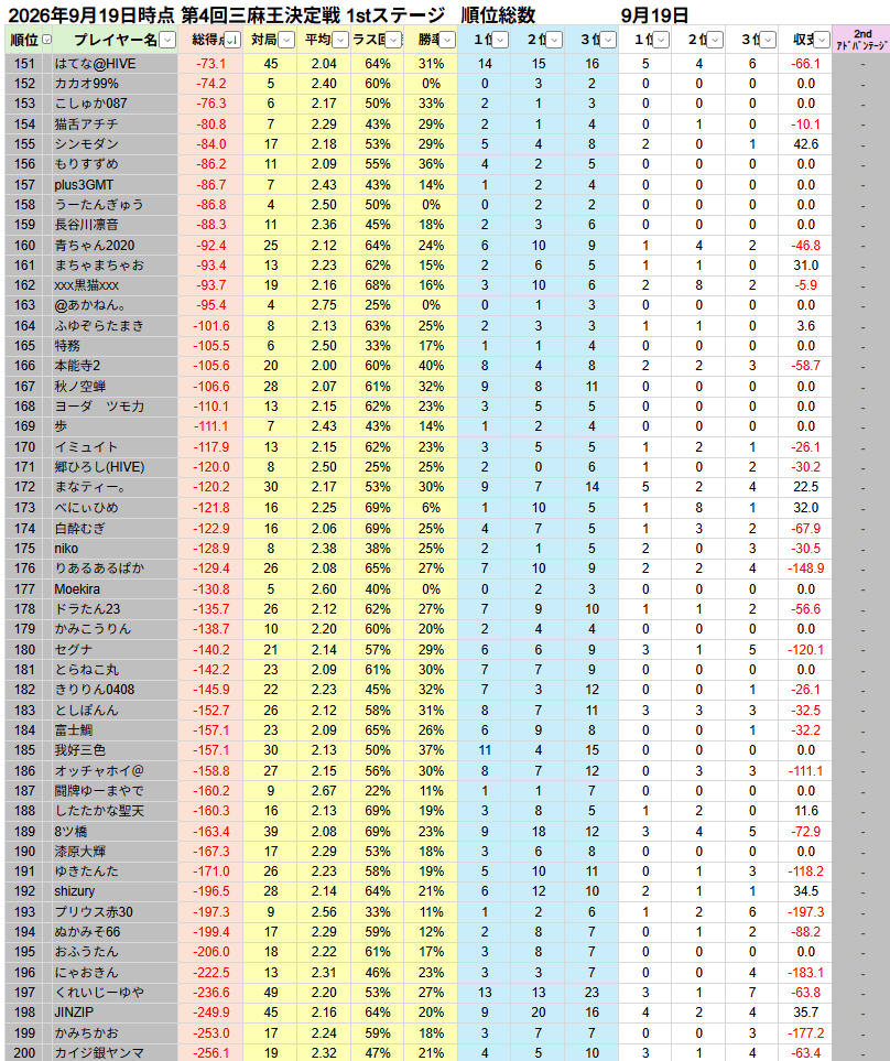 BIackRose1's tweet photo. 【1st 4日目結果】
ハコテン三麻王決定戦1stステージ4日目の結果をご報告いたします(5ページ目はツリー)。 https://t.co/7vvz5Fz9G9