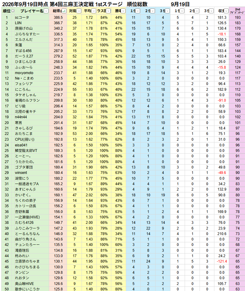 BIackRose1's tweet photo. 【1st 4日目結果】
ハコテン三麻王決定戦1stステージ4日目の結果をご報告いたします(5ページ目はツリー)。 https://t.co/7vvz5Fz9G9