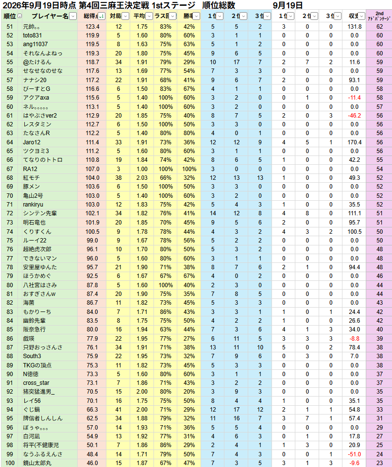 BIackRose1's tweet photo. 【1st 4日目結果】
ハコテン三麻王決定戦1stステージ4日目の結果をご報告いたします(5ページ目はツリー)。 https://t.co/7vvz5Fz9G9