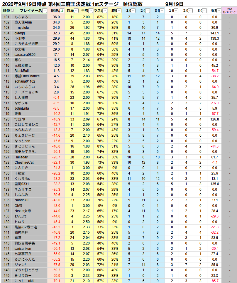 BIackRose1's tweet photo. 【1st 4日目結果】
ハコテン三麻王決定戦1stステージ4日目の結果をご報告いたします(5ページ目はツリー)。 https://t.co/7vvz5Fz9G9