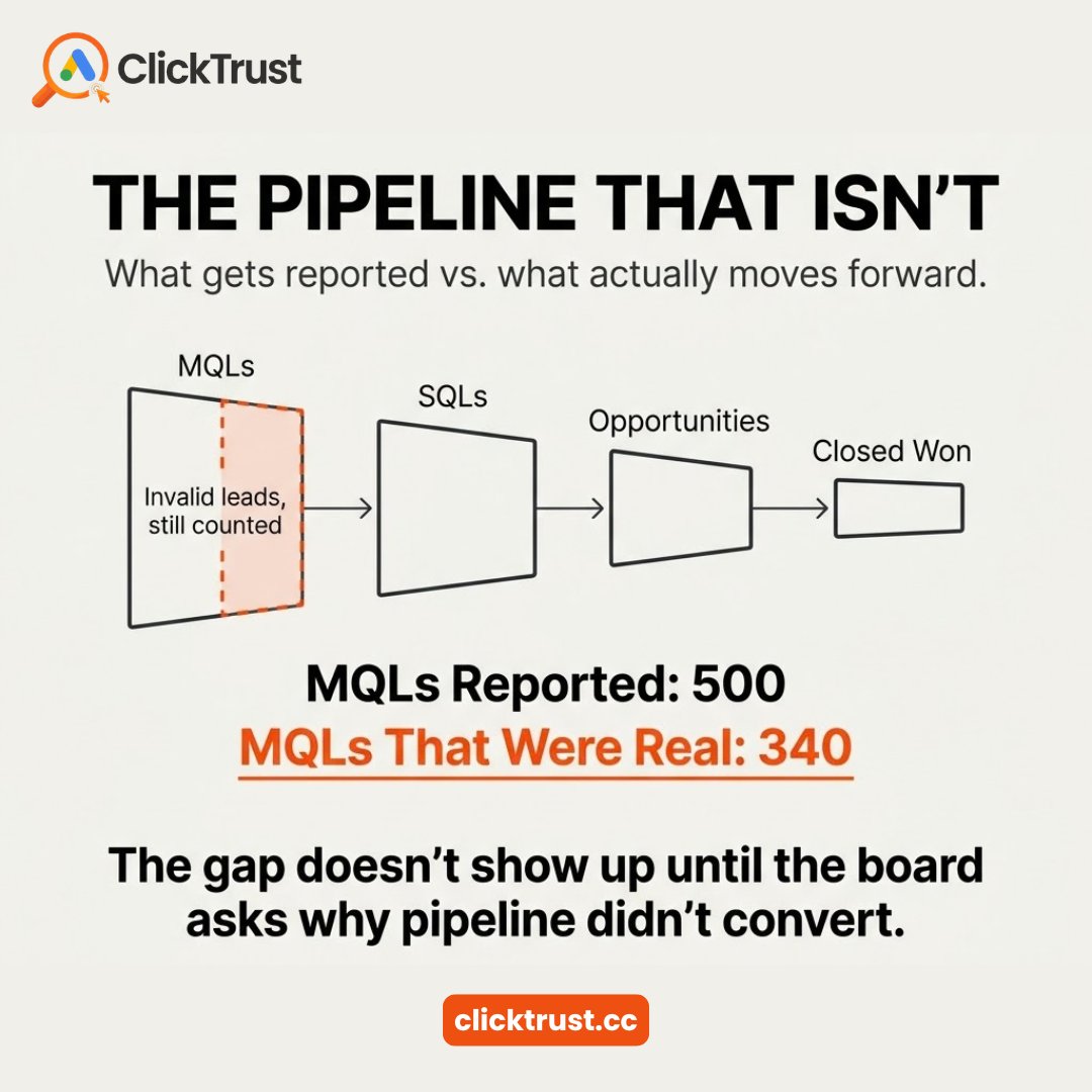 clicktrustcc's tweet photo. 500 MQLs reported. Only 340 were ever real. 📉

The gap doesn't show up until leadership asks why pipeline didn't convert. 🤖

ClickTrust flags invalid leads before they enter your funnel. 🛡️

🔗 https://t.co/aQ1s5hU9iO

#SaaS #PipelineHealth #ClickFraud https://t.co/5L1zJ8cnXo