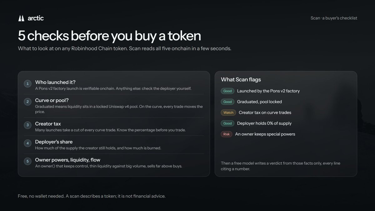 arcticclear's tweet photo. 5 checks before you buy a Robinhood Chain token:
1. Who launched it? (Pons v2, verified onchain)
2. Still on the curve or graduated?
3. Creator tax
4. What the deployer still holds
5. Owner powers, liquidity, buys vs sells
Scan checks all five in seconds. Free. https://t.co/AUInc2vJxG