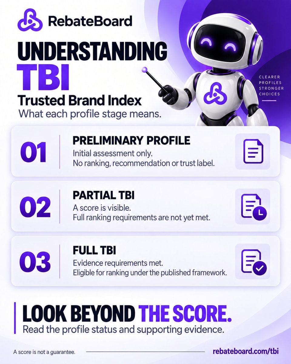 prime_rebate's tweet photo. 🔎 UNDERSTANDING REBATEBOARD’S TBI

What does a brand’s profile status actually mean?

RebateBoard’s Trusted Brand Index (TBI) brings together brand information and evidence from trader experiences. Profiles have three stages:

📋 1. Preliminary Profile
An initial assessment. The brand is listed, but it does not receive a ranking, recommendation or trust label.

📊 2. Partial TBI
A score is visible, but the profile has not yet met the requirements for full ranking.

📑 3. Full TBI
The profile must meet the published evidence requirements, including 10 reviews supported by proof, before it can enter the rankings.

A listing, a score and a ranking mean different things. Understanding that distinction helps you read each profile accurately.

💡 Always look at the evidence behind the score. No rating guarantees future performance.

🔗 Learn how TBI works:
https://t.co/kYljdqGvGE

#RebateBoard #TBI #Transparency