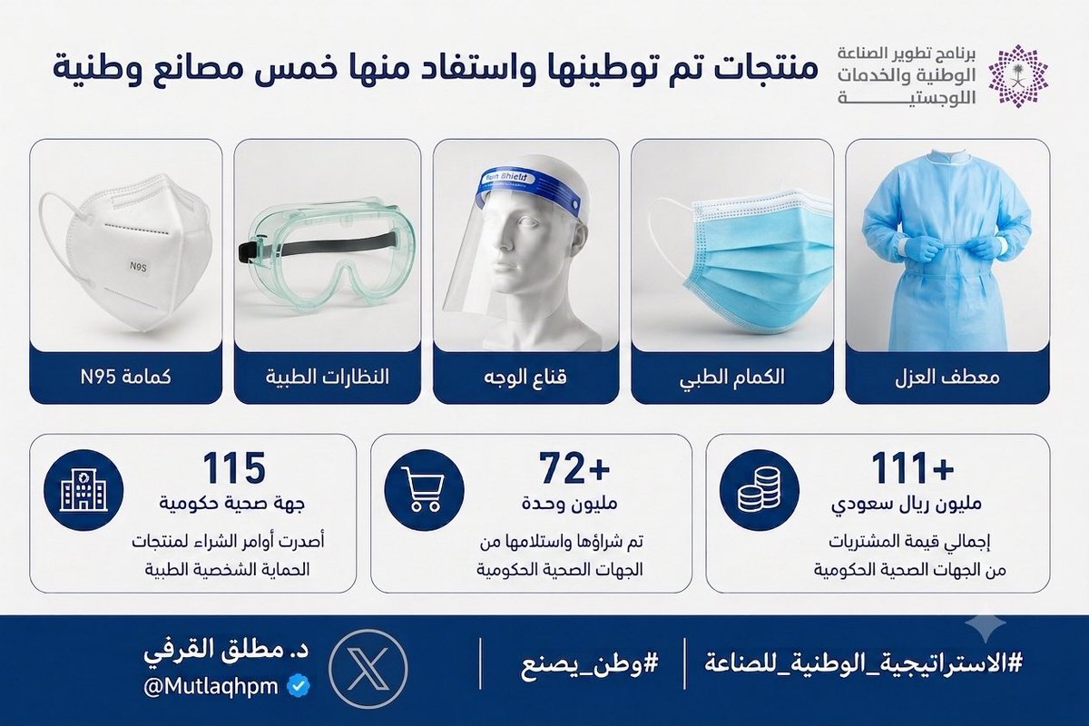 MutlaqHPM's tweet photo. تم توطين خمسة منتجات للحماية الشخصية وشراء أكثر من 72 مليون وحدة بقيمة تجاوزت 111 مليون ريال عبر 115 جهة صحية حكومية في فتر�� زمنية قصيرة.
ومع ذلك، فإن قطاع الأجهزة والمستلزمات الطبية يضم أكثر من 40 ألف منتج.

هذه الأرقام تعكس رحلة توطين الصناعات الطبية فكن مساهم في هذه الرحلة.

#وطن_يصنع