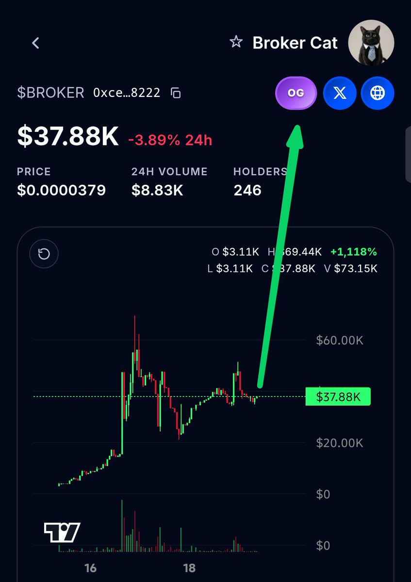 shacy25's tweet photo. Last week, actually just 4 days ago (5k mc)

I started following the $BROKER CAT journey 🐱

Look at where we are now. 100+ members on Telegram and nearly 250 holders 🔥
I just wanna say thank you who believe $BROKER CAT🙏

Go back and look at my previous CTs.

We’ve built a solid community, kept the price in a healthy zone (40k mc), and most importantly, kept everything organic and transparent.

That’s exactly what makes $BROKER holders comfortable holding through the noise, while earning $EDEL rewards every single day🐱🤝

Now $EDEL is going through a healthy correction.
And if you’ve been waiting for a chance to accumulate more $EDEL through a tiny-MC $BROKER CAT.. 👀 so wild ❤‍🔥

Look at the chart. Is this the spot? 🐱🍿