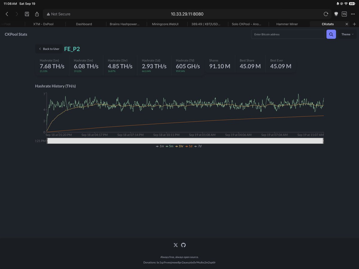 Fully_Electric's tweet photo. Hammer Thor P2  custom eco-tune 4.9 TH  9.9 J/TH 🚀48.6w ( in -software) ⚡️61.3w at the wall (12.5 J/TH)

I am truly very impress with the Hammer P2 💪

I have been working on tunes base on wattage vs hashrate todo a fear comparisons between different miners, and by tuning to match power consumption "in-software" since most vendors and manufacturers for some crazy reason keep using that number in their advertisement .. I am now making tunes to matches in-software wattage between different miners and the byproduct is the hashrate numbers.. 

To my surprise it was so much easier to show crazy efficiency numbers in-software and also achieve amazing at the wall overall efficiency numbers 🏆..

Hammer P2   9.9 J/TH 48.6w 22+hours run time ..  pool numbers are perfect as well .. @hammerminer @Ahammerfan