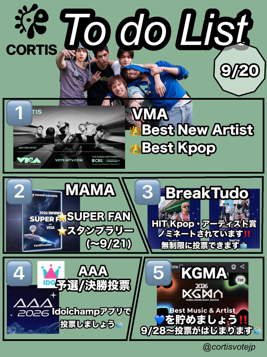 cortisvotejp's tweet photo. 📢🚨【9/20 J-COER Today’s To do List】

本日もCORTISの応援・投票を積み上げていきましょう！🔥

🚨【最優先】VMAsの投票に全集中！⚡️
VMA投票も終盤戦！Best New Artist / Best K-Pop に毎日投票をお願いします！
⚡️深夜 2:00〜3:00（日本時間）は票数2倍（20票）のパワーアワー！
📱明日9/21からはInstagramストーリーズで「Best Group」投票もスタート！

本日の To do List 項目はこちら👇
1️⃣ VMAs（最優先⚡️深夜2時は2倍タイム）
2️⃣ MAMA（SUPER FAN / スタンプラリー ⚠️明日9/21まで！）
3️⃣ BreakTudo Awards（会員登録不要！無限にポチポチ投票可能♾️）
4️⃣ AAA 2026（IDOL CHAMPアプリで投票）
5️⃣ KGMA（9/28〜投票開始！今のうちにハート🩵を蓄積）

ツリーに各投票リンクを掲載しています👇

#CORTIS #코르티스 #CORTIS_JP #VMAs #2026MAMA #BreakTudoAwards #AAA2026 #KGMA #イルコア