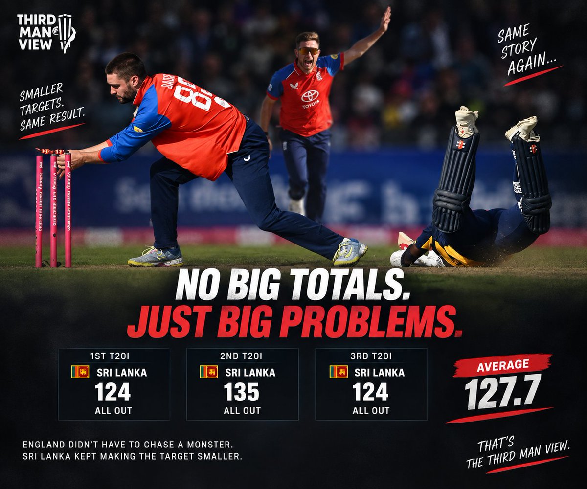 3rdManView's tweet photo. Sri Lanka's biggest problem in this T20I series wasn't just the lack of runs.
It was the lack of an innings.
124 โ 135 โ 124. Three totals. 127.7 average.
England didn't have to chase a monster. Sri Lanka kept making the target smaller.
#ENGvSL #T20I #3rdManView | @OfficialSLC