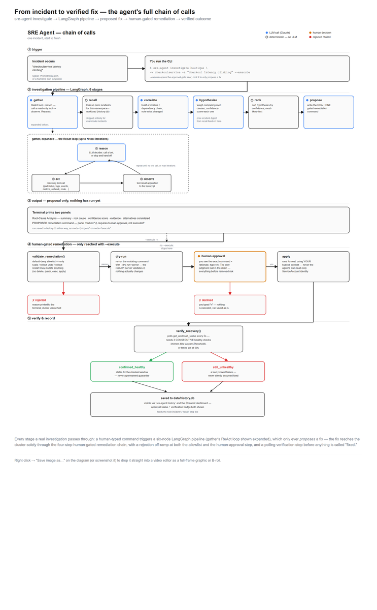 Sarang_Tagad's tweet photo. Post 2 -> AI Agent which solves Kubernetes incidents

I built AI agent that investigates Kubernetes incidents, and spent most of the effort making sure it can't do anything dangerous.

Youtube Video -> https://t.co/GDLDFUFsNe

Project Code ->  https://t.co/B9lGmjW5QV https://t.co/MuJvroQgox