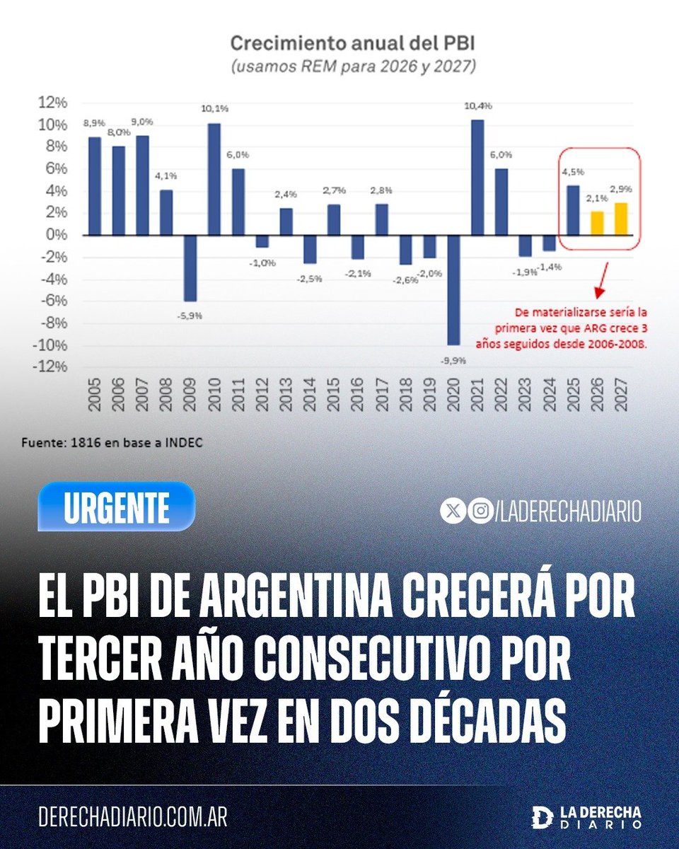 laderechadiario's tweet photo. 🚨🇦🇷 | NO LO VAS A LEER EN LOS MEDIOS: Según las estimaciones del INDEC, el PBI de Argentina crecerá un 2,9% en 2027 y logrará acumular tres años consecutivos de crecimiento por primera vez en dos décadas, logrando revertir la decadencia generada por el kirchnerismo gracias al éxito del programa económico de Milei.