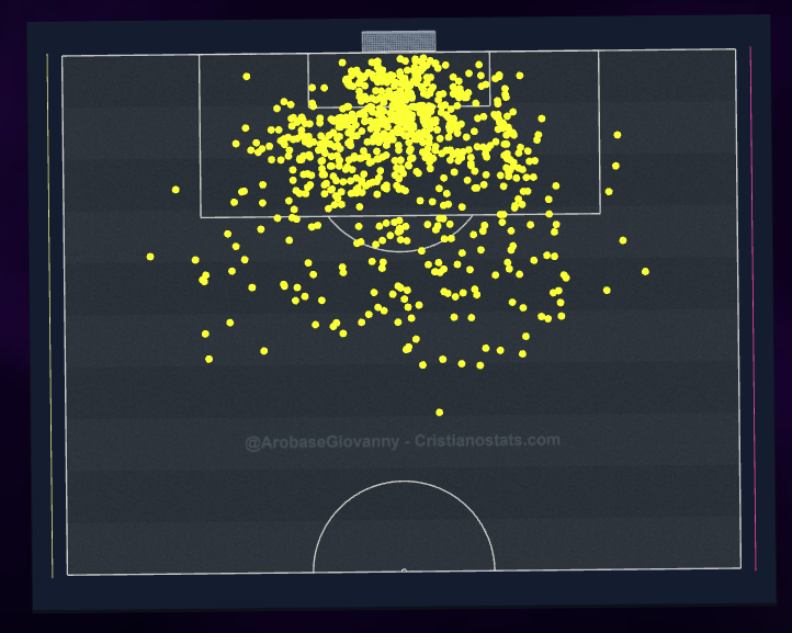 ArobaseGiovanny's tweet photo. Donc concrètement voilà les 979 BUTS EN CARRIERE de Cristiano Ronaldo.

J'ai analysé et placé chaque point sur chacun de ses buts en m'aidant des vidéos disponible sur mon site.

Ca fait un sacré paquet de buts à placer 🥵 https://t.co/Ku0AEGgWyC