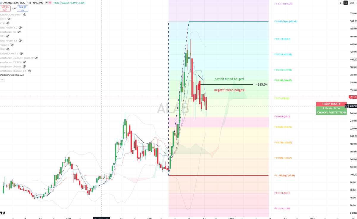 BORSAHOCAM2's tweet photo. #alab  100 den 500 e çok seri bir çıkış yakalamış .mumlar kırmızı  trend negatif fibonacci tepki seviyeleri çalışmış görünüm hala negatif.direnç seviyelerinden kar satışı beklenebilir . https://t.co/GyM99R2dlr