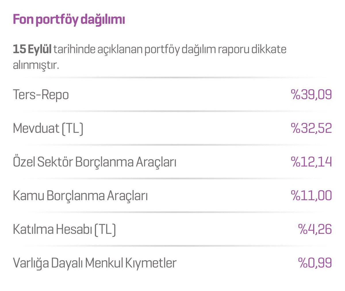 beyramuz's tweet photo. Para piyasası fonu alırken vatandaş olarak neden fon içeriğini kontrol edelim ki? Spk ne işe yarıyor? İlla vatandaşın kontrol etmesi gerekiyorsa satın almak için “Nitelikli Yatırımcı” şartı koşun

Hadi kontrol ettik, içeriğine baktık

Birisi bankanın Kendi PPF’i / Diğeri malum firmanın TP2 Ppf içeriği 👇

İçerik hemen hemen aynı, Tp2 Ters-Repo ağırlığı daha fazla, bu da risk oranını 2/7 yapıyor. Bu risk şirketin batma ya da başka sorun yaşama riski değil, fondan zarar etme riski. 

Ben vatandaş olarak 2/7 riski alıyosam bu fondan zarar edebilme riskini alıyorum, şirketin batabilme riskini ya da likidite riskini almıyorum. 

Firma, Ters-Repo işlemlerinde usulsüzlük yapıyorsa bunun kontrolünü vatandaş olarak ben yapamam. Bu Spk’nın görevi.