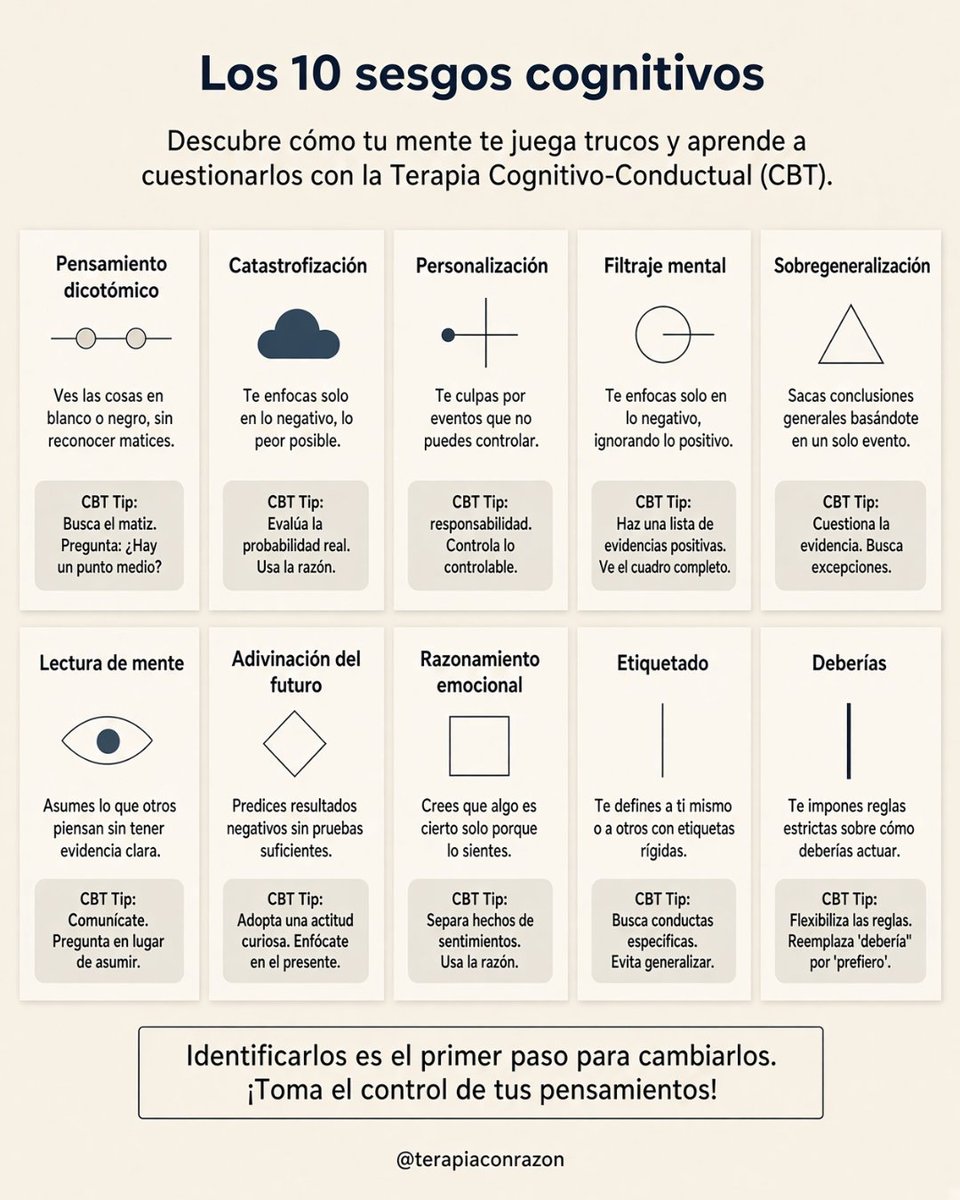 terapiaconrazon's tweet photo. En psicología Cognitiva los sesgos cognitivos son distorsiones en que las personas elaboran los pensamientos sobre los hechos que acontecen. 

Haciendo una analogía, los sesgos cognitivos serían símiles a funciones matemáticas, las cuáles al recibir un argumento (hecho), da como resultado un pensamiento distorsionado de la realidad y por tanto, una activación emocional de acuerdo a ese pensamiento.

Identificar cómo piensas puede ayudarte a cambiar tu "función de análisis"