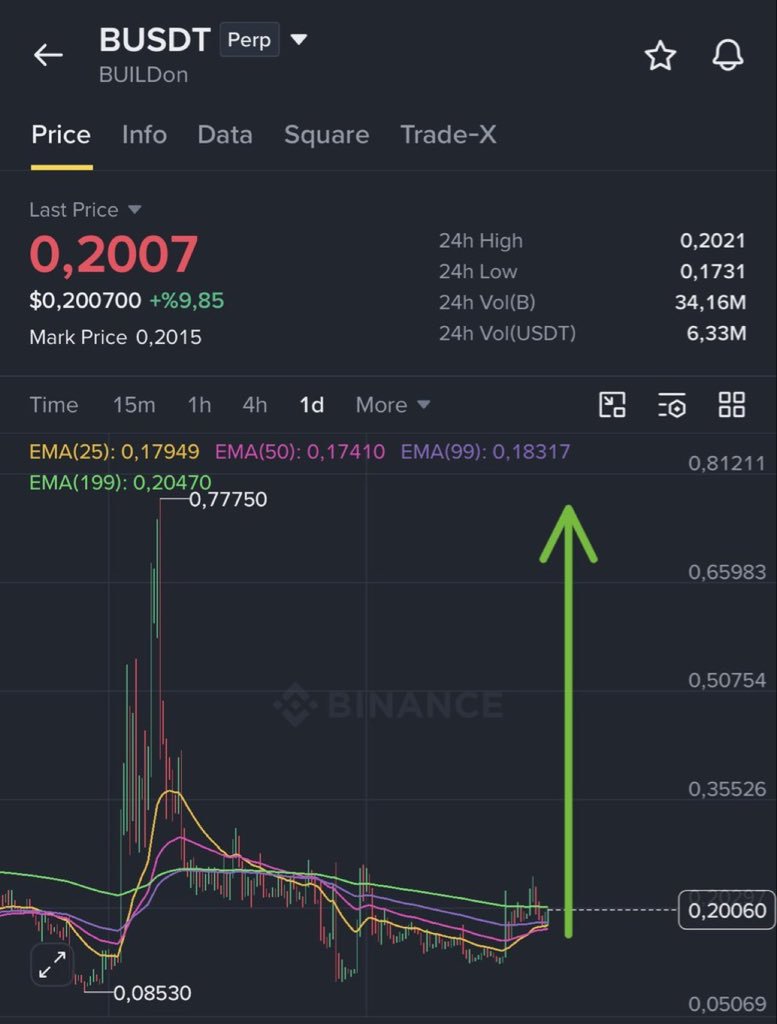 Randy_marcote1's tweet photo. $B Long

Entry: 0.20-0.2050
SL: 0.18

Targets:

0.23
0.27
0.32
0.40

Nfa.
#helevier #OlympiacosBC #السويداء #كاريزما5 #LingOrm #LoveIslandUK
https://t.co/x5Rcm1UUPt https://t.co/1OEGIQ3yD2