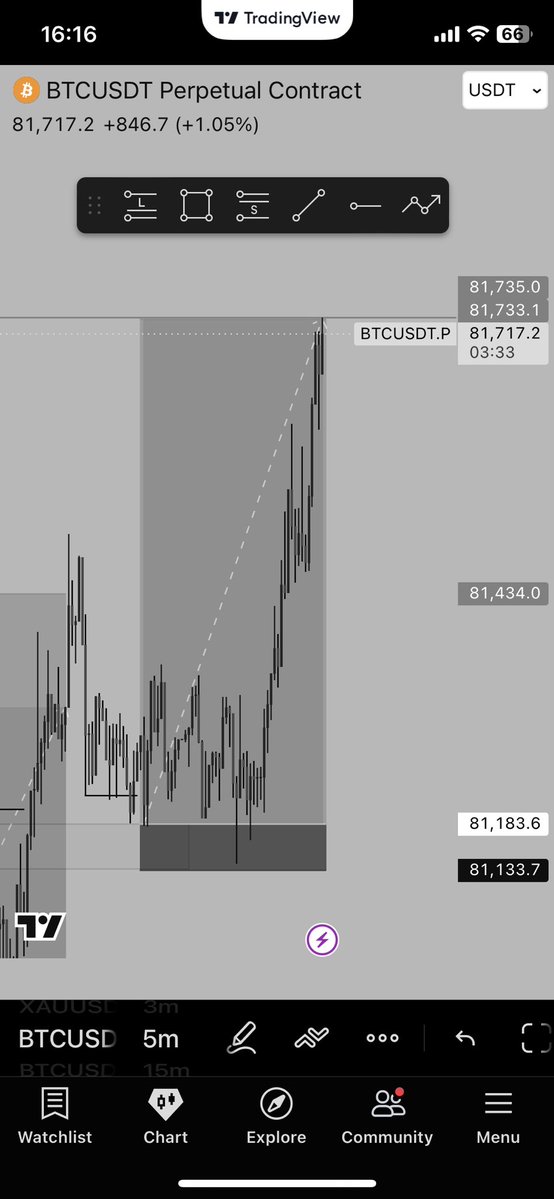 TinaChidalu's tweet photo. Today on  BTCUSD https://t.co/6kcytxQUQN