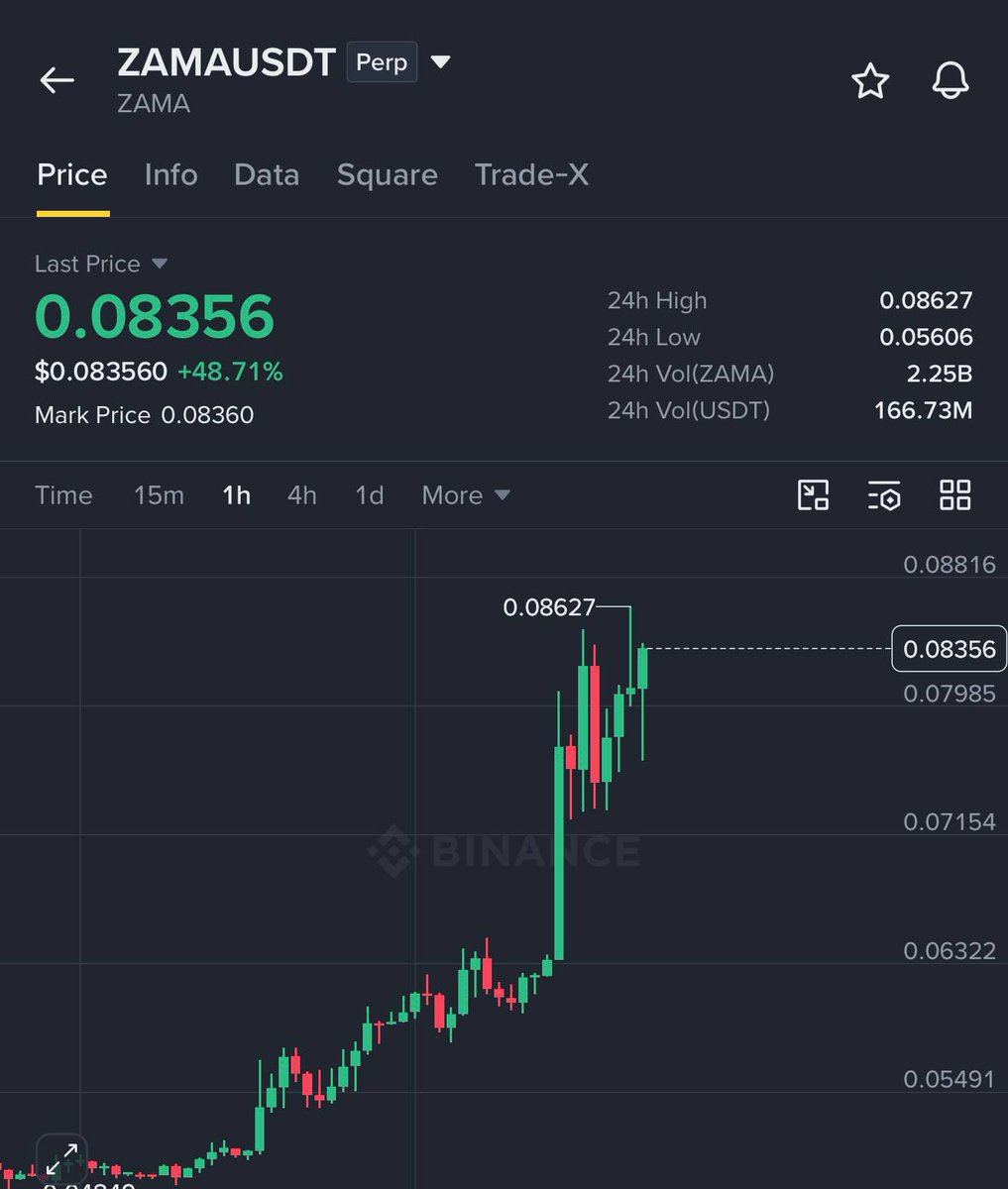 Trade - $ZAMA / $USDT

TARGET 1 HIT 🚀

Easy #money with us 🤝 
 [📷](https://pbs.twimg.com/media/HSlxQjtbgAEfc_m.jpg) [📷](https://pbs.twimg.com/media/HSlxQiOb