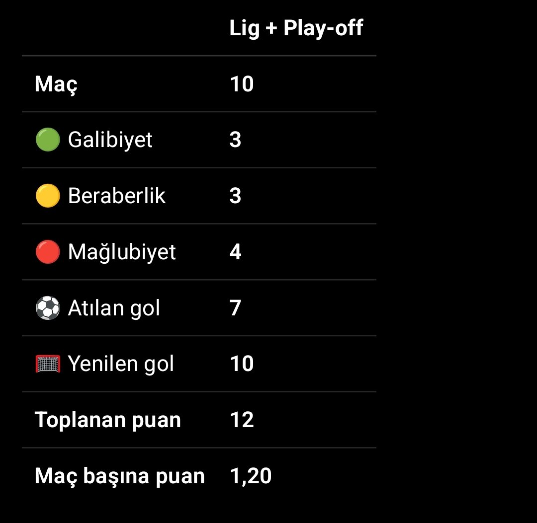 tekeliyet's tweet photo. Geçen sene Kütahya, Eskişehir, Balkes ve Ayvalıkgücü ile oynanan maçlarda Burhanettin'in karnesi. Üç galibiyetin ikisi (Kütahya ve Balıkesir) Yasin'in tek başına aldığı puanlar.
Ömer Faruk gelir gelmez Yasin'i ilk 11 dışına aldı ve sezon sonuna kadar tamamen bitirdi. Acil quit! https://t.co/yjdXL872jM
