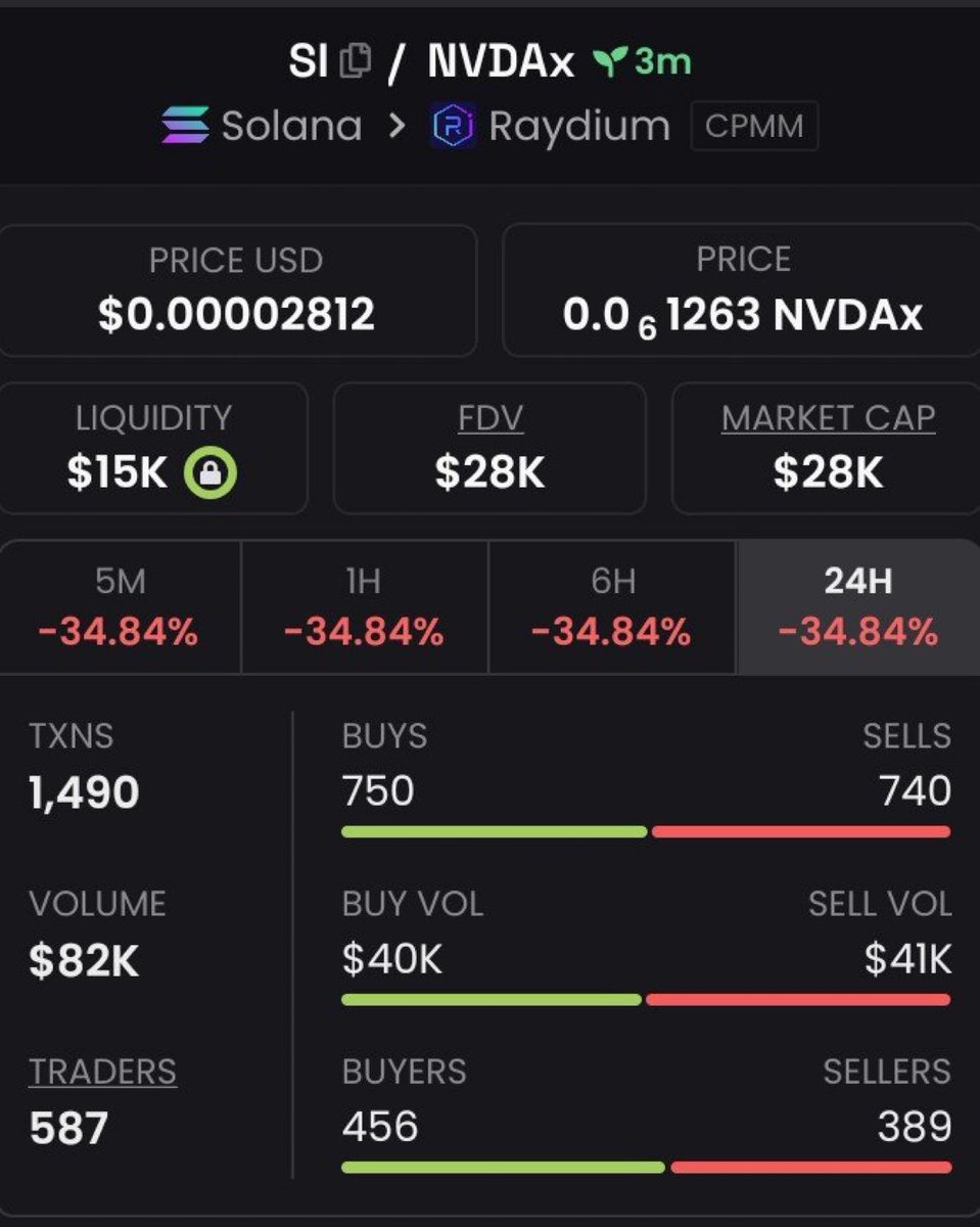 kryptoMerchant's tweet photo. Dropped $SI on my TG group at $28k Mcap aiming at the strong potential 

Ca 67buYJjYX5usoVtefwS5vXJvELK2ijxD334igCjXsNh4

Dm for TG entry 

#memecoin #solana https://t.co/YeHfez6cjM