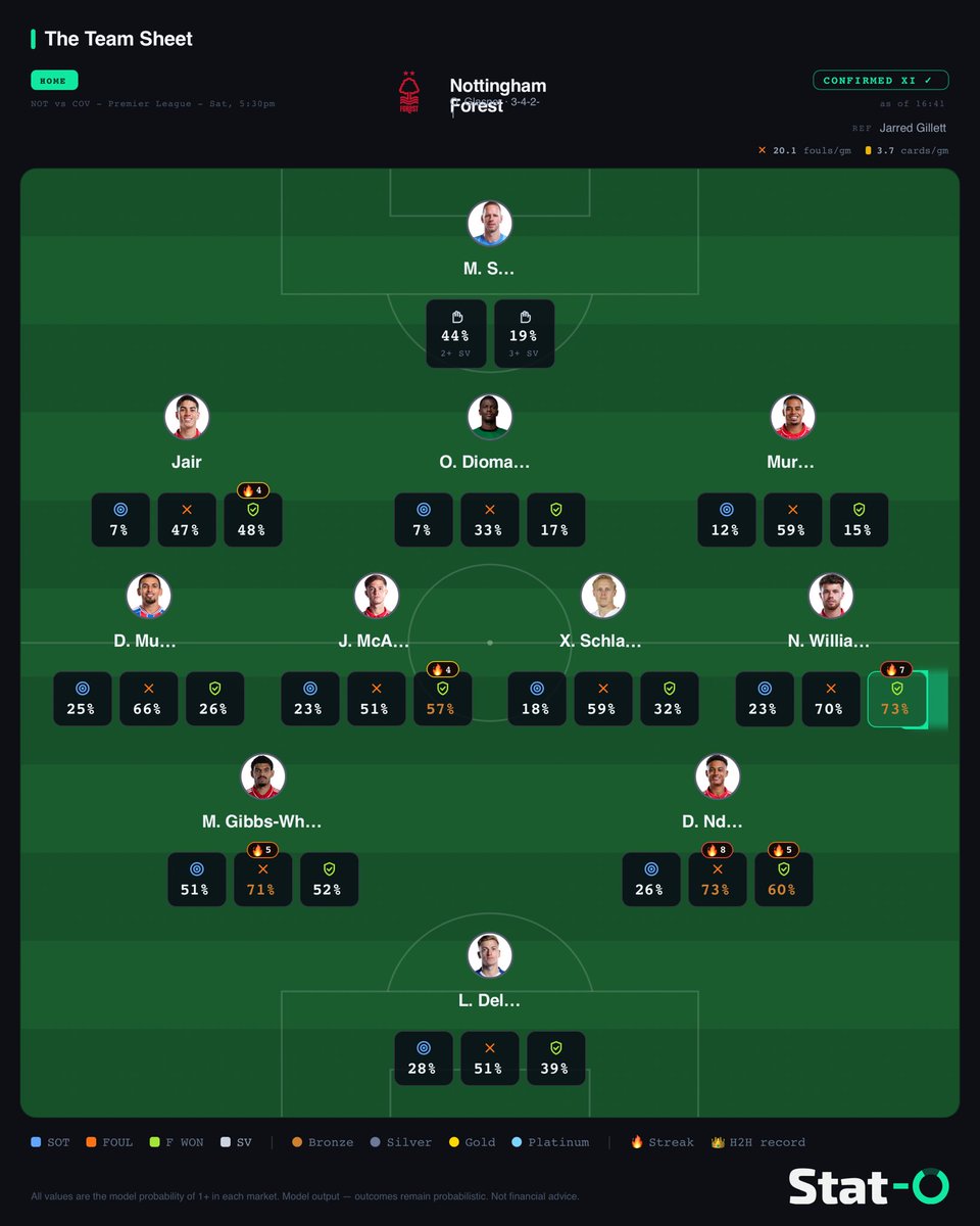 StatOAnalytics's tweet photo. 🚨 The team sheets are in for #NottinghamForest vs #Coventry

James McAtee is winning fouls at a consistent rate, registering at least 2 in every Premier League game so far.

📊 McAtee 57% for 1+ Foul Won

#NFOCOV #PremierLeague https://t.co/xVdP88A9Vk
