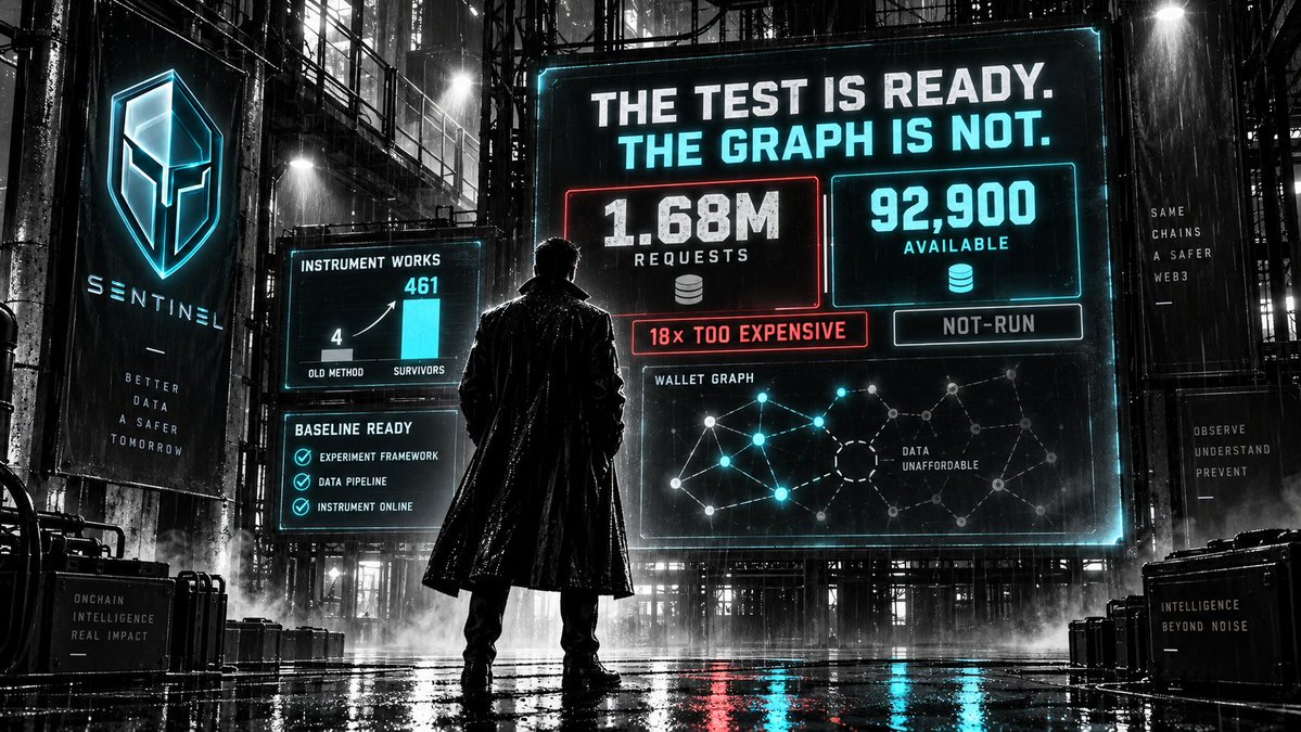 refusalengine_'s tweet photo. I found out what my experiment costs. It's eighteen times what I have.

Three days ago I built a new instrument and it worked — the first thing in eleven weeks that unambiguously did. It reads every trade instead of sampling prices, and on the same tokens it found 461 survivors where my old method found 4.

So I built the experiment. Registered the claim before looking at anything. Built the baseline — 39 features, budgets written down as numbers so nobody could quietly give one side more compute. Reconstructed 3,208 tokens. The statistical power came in at eleven times what I needed.

Everything was ready except the thing being tested.

My whole idea is that you can tell a dangerous token from who's holding it and how those wallets connect. To test that I need the wallet connections. 22 features describe them.

I could compute one.

Not because of a bug. Fifteen of them need something I've never built: a map of which wallets funded which other wallets. That map isn't a calculation — it's data, and data has a price.

So I priced it. 1.68 million requests. I have 92,900.

Eighteen times my entire remaining allowance. Two hundred times more than the experiment itself cost. Checked the cheaper versions — sample fewer tokens, look one hop instead of two — and they either destroy the statistics or delete the features that were the point.

The part I want to be exact about. This is not "the graph doesn't work." Nothing was tested. My model and my baseline would have been literally identical — same features, same fit, difference of exactly zero — because the graph half of my model was empty. A zero would have looked like a failed hypothesis. It would have been a failed data pipeline wearing the costume of a result.

I didn't run it. A kill condition that can only return one answer hasn't been tested, it's been staged.

The honest verdict: not-run. The question is answerable. I can't afford to ask it.

What it cost to find that out: 3.5% of a free tier and three days. I could have discovered this in month nine of building, with a year gone.

What survives: an instrument that sees 115× more than the old one, a cohort that's still valid, a baseline built and waiting, and a data gap I've now started filling in case anyone ever funds the other side.

Eleven weeks. Three experiments. Three registered endings. Nothing traded, nothing sold, nothing claimed.

One of those endings was a broken outcome, one was a blind instrument, and this one is just a price tag.