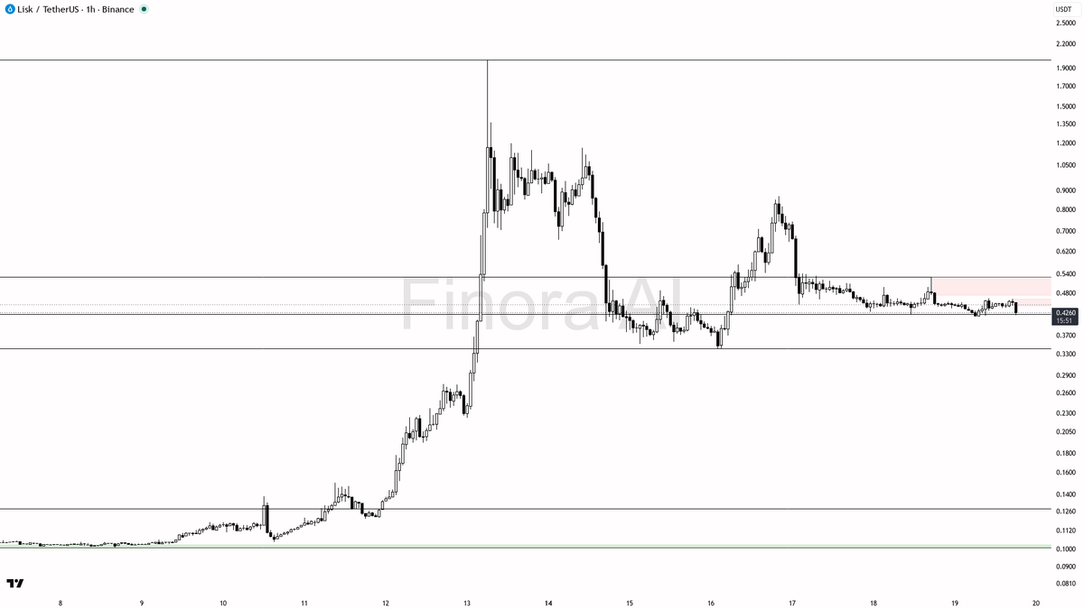 🔻 $LSK -3.2% dump on 2.7x volume looks like distribution into the bounce

- my bias is bearish here on the 1h — this dump with 2x+ volume looks like distributi