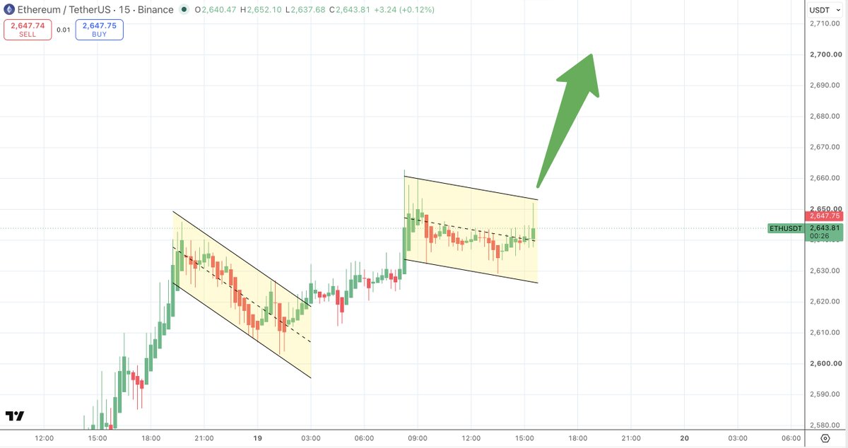 SatoshiFlipper's tweet photo. $ETH/usdt 15 min

I'm ready for the turbo launch to $2700 https://t.co/Rxn4N5bqbn